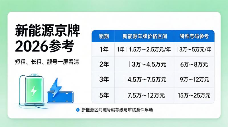京牌租赁市场行情分析